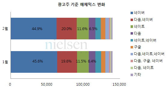 광고주 기준 매체믹스 변화