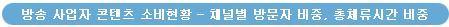 방송 사업자 콘텐츠 소비현황 ？ 채널별 방문자 비중, 총체류시간 비중