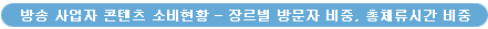 방송 사업자 콘텐츠 소비현황 ? 장르별 방문자 비중, 총체류시간 비중