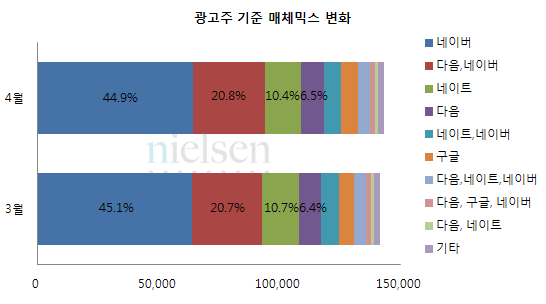 광고주 기준 매체믹스 변화