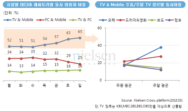 요일별 미디어 레퍼토리별 동시 이용자 비중/TV & Mobile 주중/주말 TV 장르별 동시이용