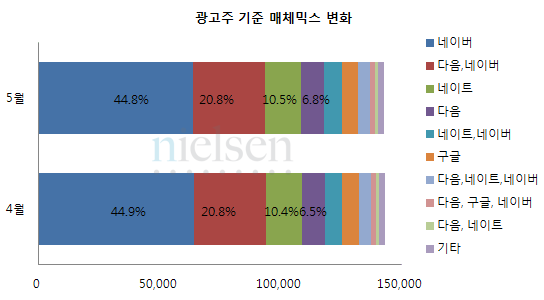 광고주 기준 매체믹스 변화