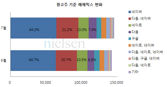 광고주 기준 매체믹스 변화