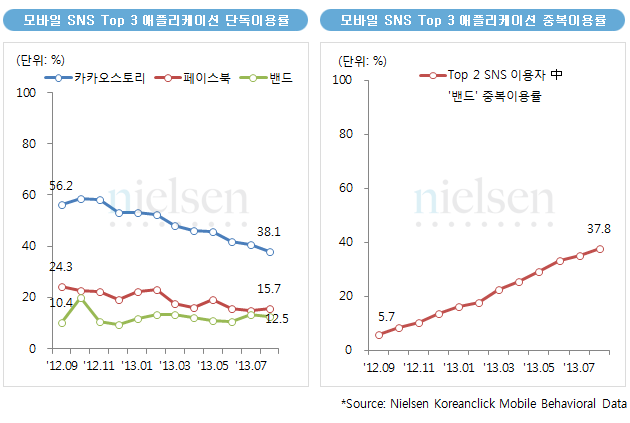 모바일 SNS Top 3 애플리케이션 단독이용률/모바일 SNS Top 3 애플리케이션 중복이용률