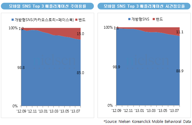 모바일 SNS Top 3 애플리케이션 주이용률/모바일 SNS Top 3 애플리케이션 시간점유율