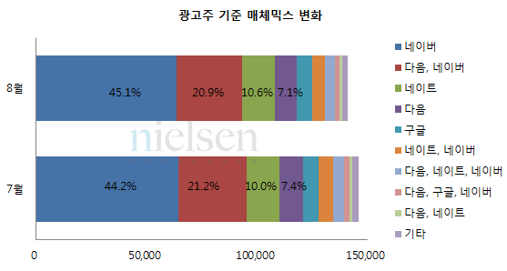 광고주 기준 매체믹스 변화