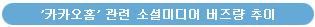 ’카카오홈’ 관련 소셜미디어 버즈량 추이