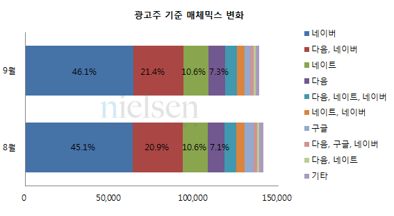 광고주 기준 매체믹스 변화