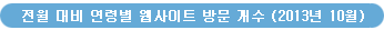 전월 대비 연령별 웹사이트 방문 개수 (2013년 10월)