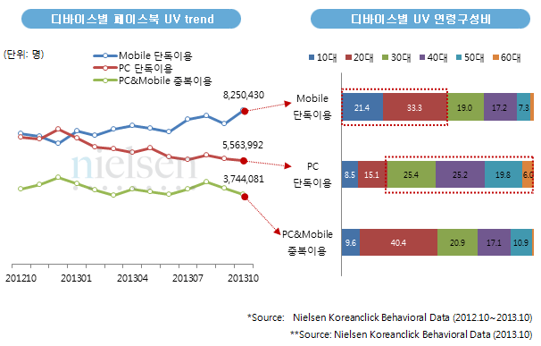 디바이스별 페이스북 UV trend/디바이스별 UV 연령구성비