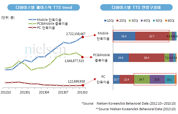 디바이스 별 페이스북 TTS trend/디바이스별 TTS 연령구성비