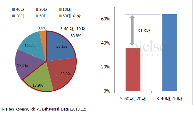 디바이스별 페이스북 UV trend/디바이스별 UV 연령구성비