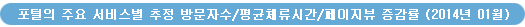 포털의 주요 서비스 별 추정 방문자수/평균체류시간/페이지뷰 증감율 (2014년 01월)