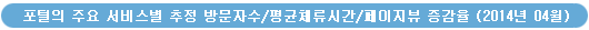 포털의 주요 서비스별 추정 방문자수/평균체류시간/페이지뷰 증감율 (2014년 04월)