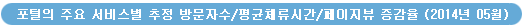 포털의 주요 서비스별 추정 방문자수/평균체류시간/페이지뷰 증감율 (2014년 05월)