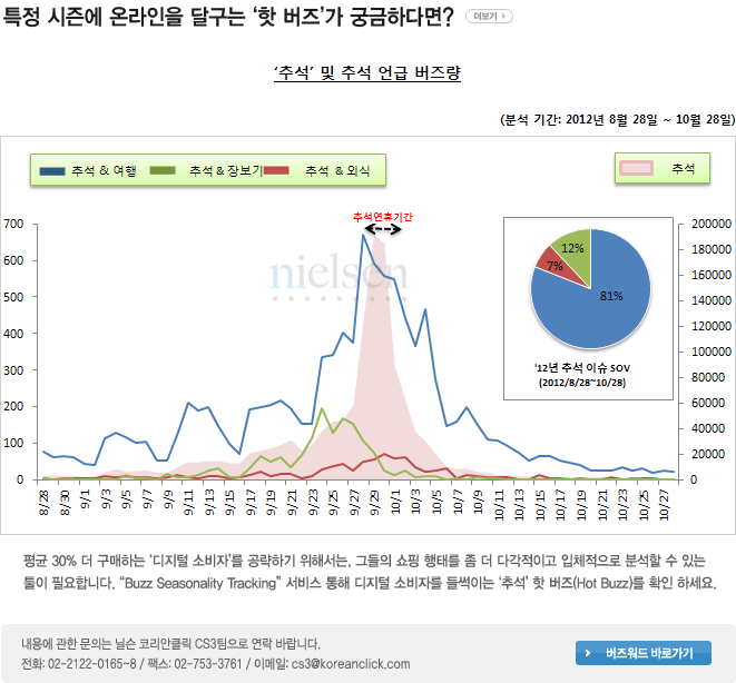 특정 시즌에 온라인을 달구는 ‘핫 버즈’가 궁금하다면?