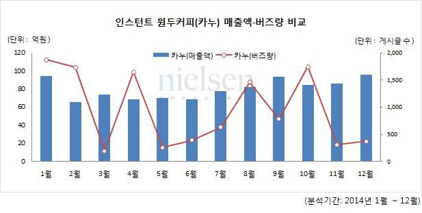 인스턴트 원두커피(카누) 매출액-버즈량 비교