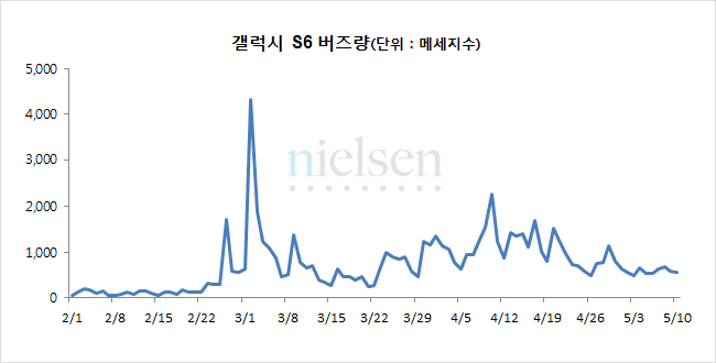 갤럭시 S6 버즈량