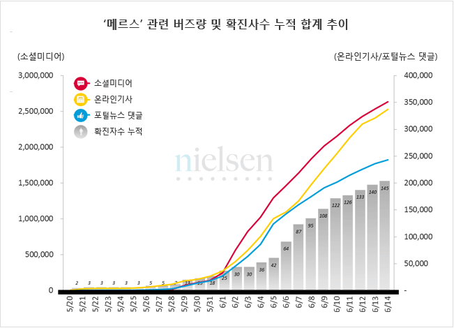 '메르스' 관련 버즈량 및 확진자수 누적 합계 추이