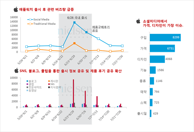 애플워치 출시 후 관련 버즈량 급증