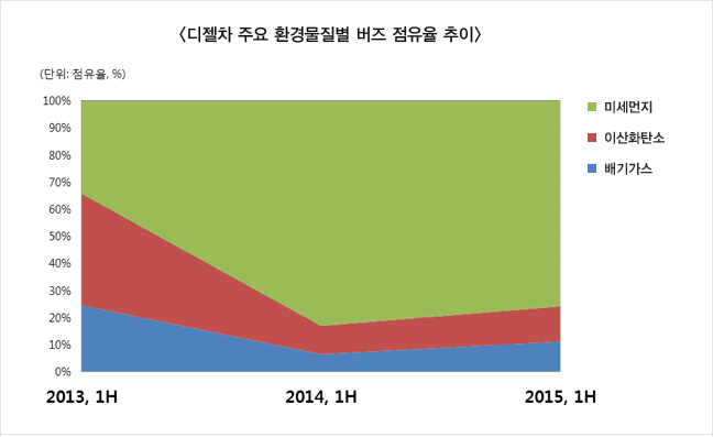 디젤차 주요 환경물질별 버즈 점유율 추이