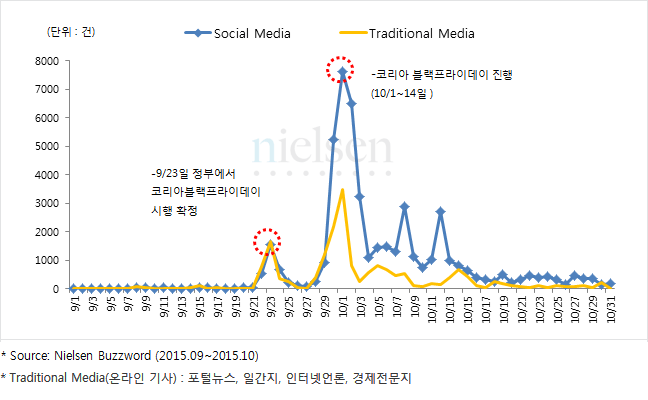 한국판 블랙프라이데이 버즈량/미디어 추이