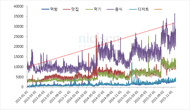 소셜미디어 버즈량 추이