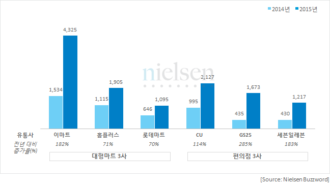 유통사별 'PB' 키워드 언급 버즈량 변화