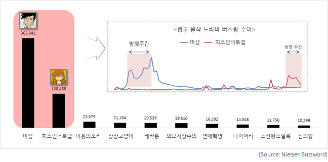 2015년 주요 웹툰 사업자 Top 10 작품별 버즈량(건)