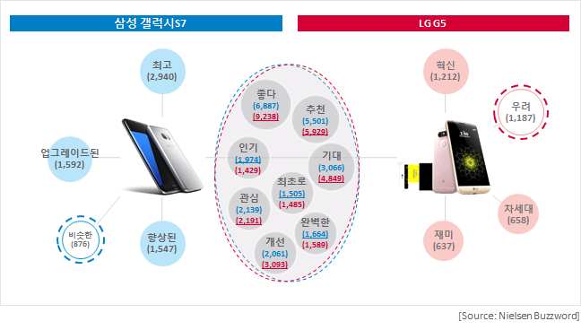 삼성 갤럭시 S7과 LG G5 상위 빈도수 평가어