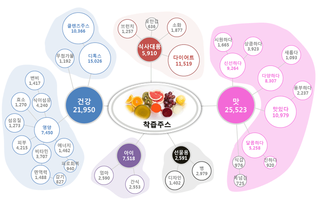 '착즙주스' 구매요인별 연관 키워드