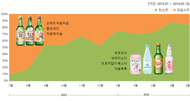 과일소주 VS 탄산주 대표 브랜드 버즈량 점유율