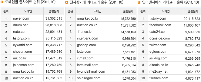 도메인별 웹사이트 순위/전자상거래 카테고리 순위/ 인터넷서시스 카테고리 순위