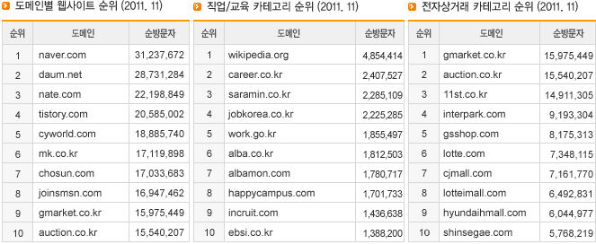 도메인별 웹사이트 순위/전자상거래 카테고리 순위/ 인터넷서시스 카테고리 순위