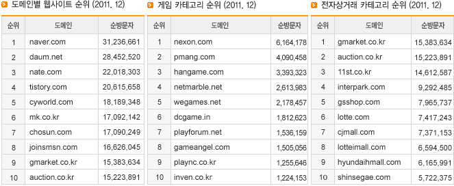 도메인별 웹사이트 순위/게임 카테고리 순위/ 전자상거래 카테고리 순위