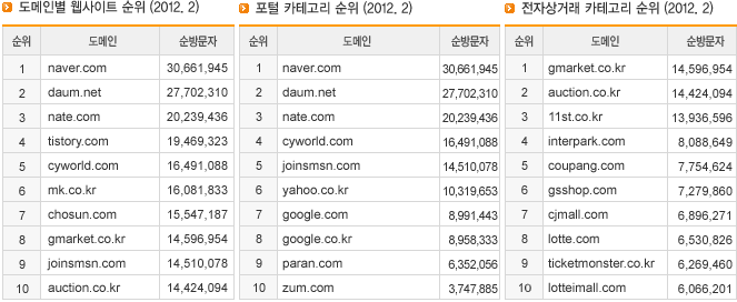 도메인별 웹사이트 순위/포털 카테고리 순위/ 전자상거래 카테고리 순위