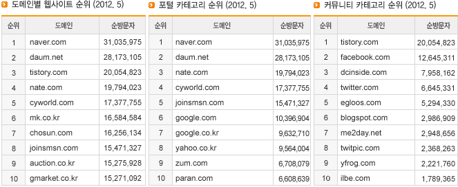 도메인별 웹사이트 순위/포털 카테고리 순위/ 커뮤니티 카테고리 순위