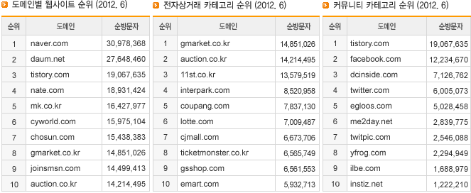 도메인별 웹사이트 순위/전자상거래 카테고리 순위/ 커뮤니티 카테고리 순위