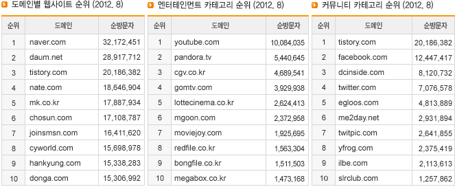 도메인별 웹사이트 순위/엔터테인먼트 카테고리 순위/ 커뮤니티 카테고리 순위