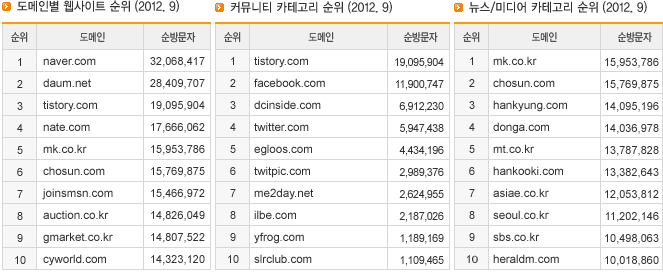 도메인별 웹사이트 순위/커뮤니티 카테고리 순위/ 뉴스/미디어 카테고리 순위