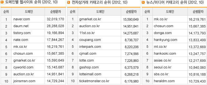 도메인별 웹사이트 순위/전자상거래 카테고리 순위/ 뉴스/미디어 카테고리 순위