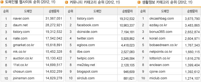 도메인별 웹사이트 순위/커뮤니티 카테고리 순위/ 생활정보 카테고리 순위