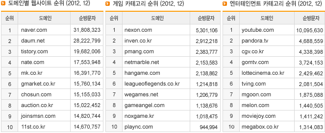 도메인별 웹사이트 순위/게임 카테고리 순위/ 엔터테인먼트 카테고리 순위