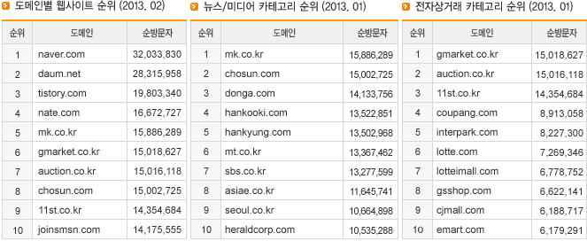 도메인별 웹사이트 순위/뉴스,미디어 카테고리 순위/ 전자상거래 카테고리 순위