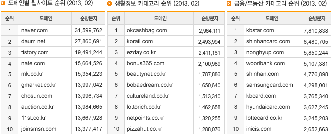 도메인별 웹사이트 순위/생활정보 카테고리 순위/ 금융,부동산 카테고리 순위