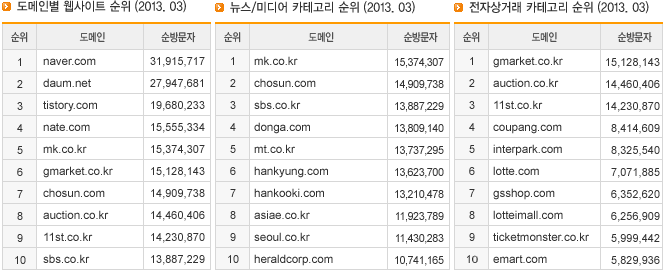 도메인별 웹사이트 순위/뉴스/미디어 카테고리 순위/ 전자상거래 카테고리 순위