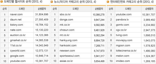 도메인별 웹사이트 순위,뉴스/미디어 카테고리 순위,엔터테인먼트 카테고리 순위