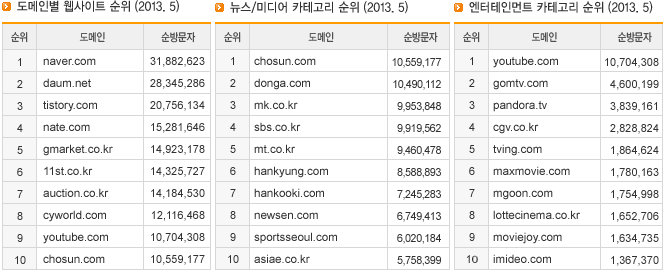 도메인별 웹사이트 순위,뉴스/미디어 카테고리 순위,엔터테인먼트 카테고리 순위