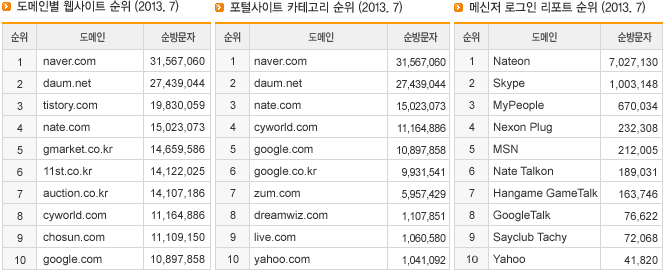 도메인별 웹사이트 순위, 포털사이트 카테고리 순위, 인스턴트 메신저 로그인 리포트 순위