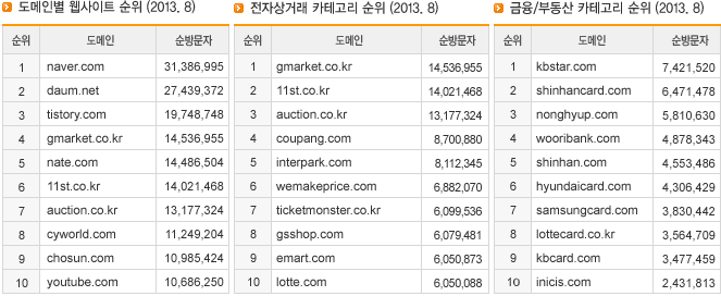 도메인별 웹사이트 순위, 포털사이트 카테고리 순위, 인스턴트 메신저 로그인 리포트 순위